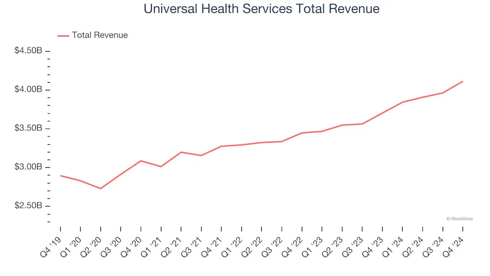 Hospital Chains Stocks Q4 Teardown: Acadia Healthcare (NASDAQ:ACHC) Vs The Rest