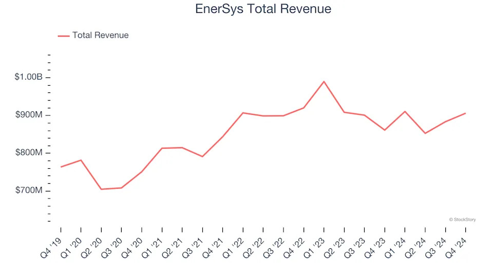 Q4 Rundown: EnerSys (NYSE:ENS) Vs Other Renewable Energy Stocks