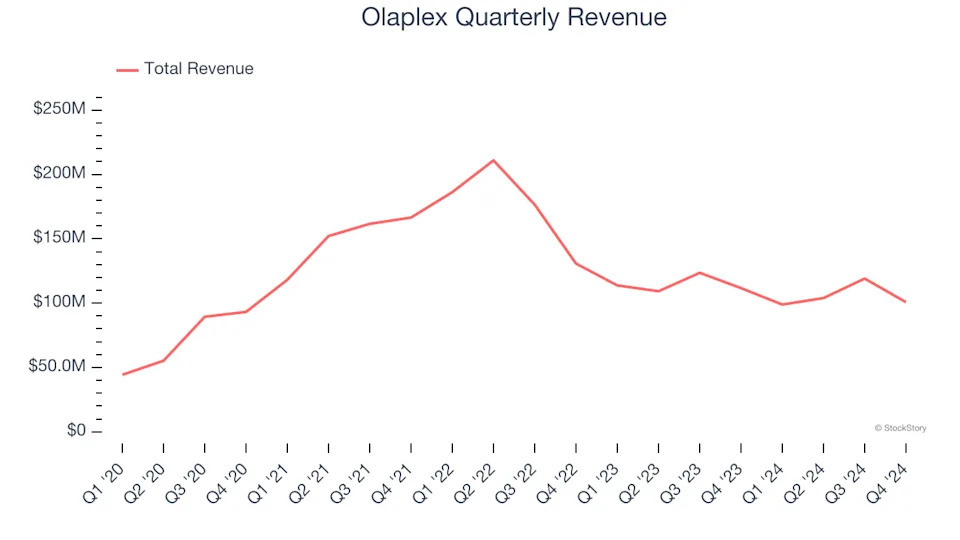 3 Reasons to Avoid OLPX and 1 Stock to Buy Instead