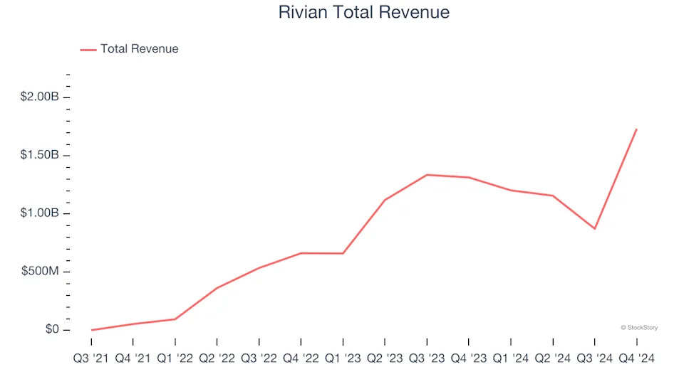 Winners And Losers Of Q4: Rivian (NASDAQ:RIVN) Vs The Rest Of The Automobile Manufacturing Stocks
