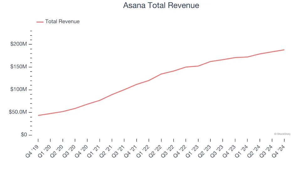 Spotting Winners: Asana (NYSE:ASAN) And Productivity Software Stocks In Q4