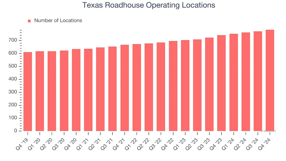Texas Roadhouse (TXRH): 3 Reasons We Love This Stock