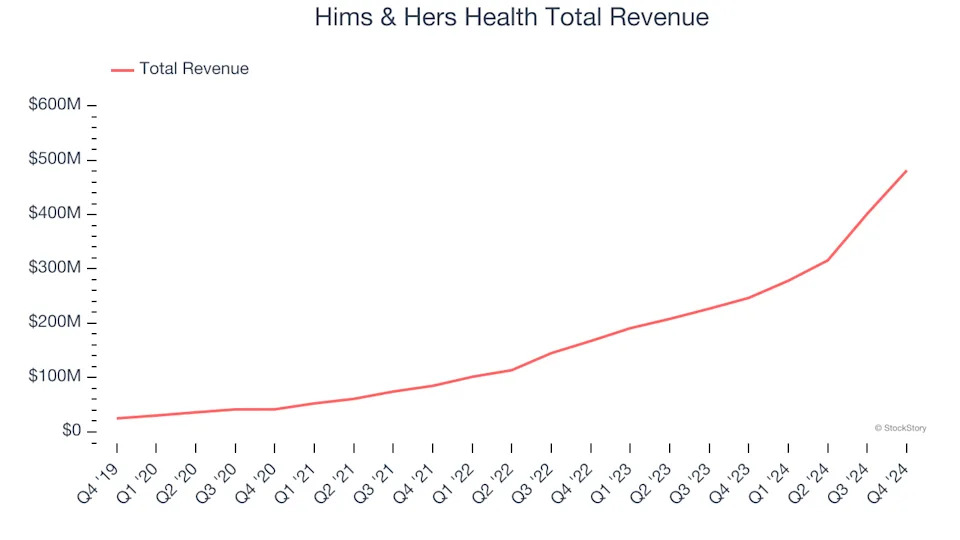 Healthcare Technology Stocks Q4 In Review: Hims & Hers Health (NYSE:HIMS) Vs Peers