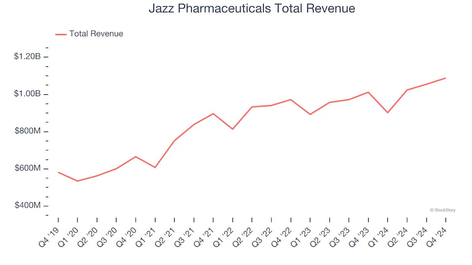 Pharmaceuticals Stocks Q4 In Review: Jazz Pharmaceuticals (NASDAQ:JAZZ) Vs Peers