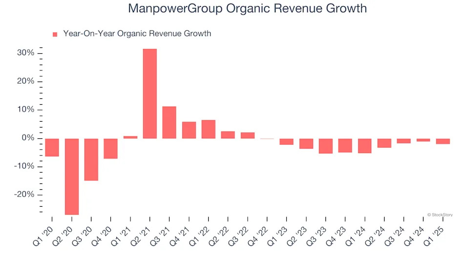 ManpowerGroup’s (NYSE:MAN) Q1: Beats On Revenue But Stock Drops