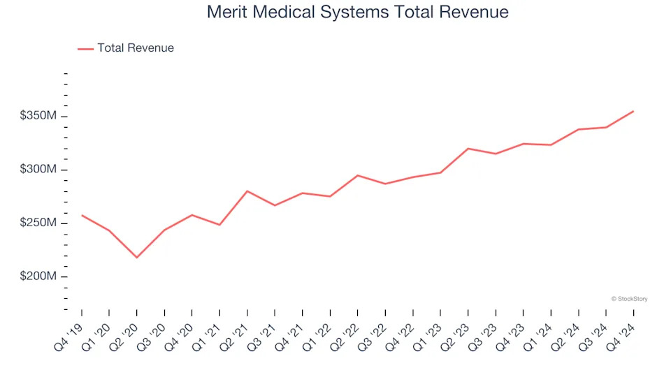 Reflecting On Medical Devices & Supplies - Cardiology, Neurology, Vascular Stocks’ Q4 Earnings: Merit Medical Systems (NASDAQ:MMSI)