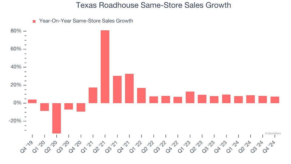 Texas Roadhouse (TXRH): 3 Reasons We Love This Stock