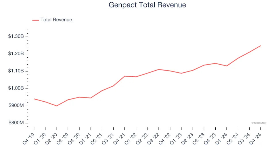 Business Process Outsourcing & Consulting Stocks Q4 Highlights: Genpact (NYSE:G)