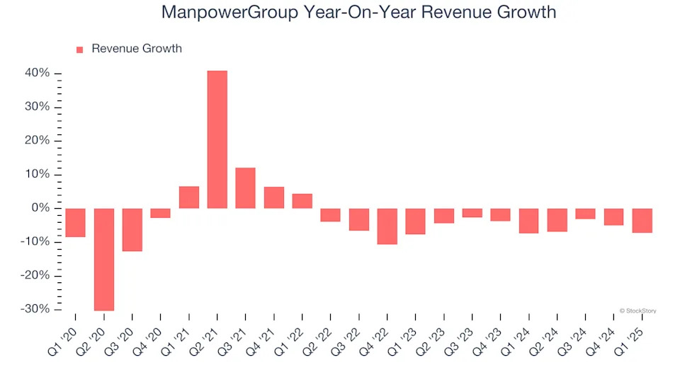 ManpowerGroup’s (NYSE:MAN) Q1: Beats On Revenue But Stock Drops