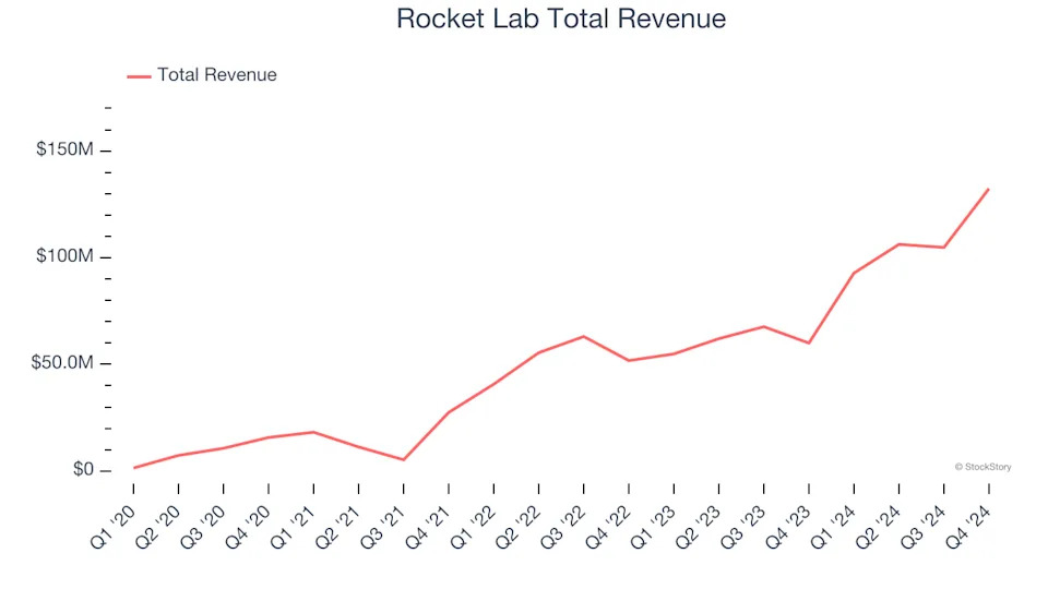 Aerospace Stocks Q4 Highlights: Rocket Lab (NASDAQ:RKLB)