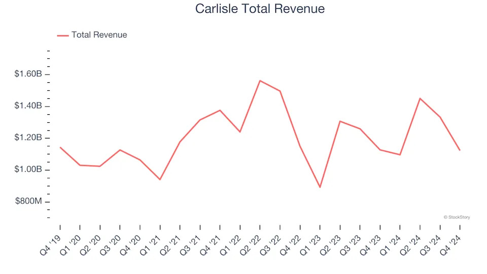 Building Materials Stocks Q4 Recap: Benchmarking Carlisle (NYSE:CSL)