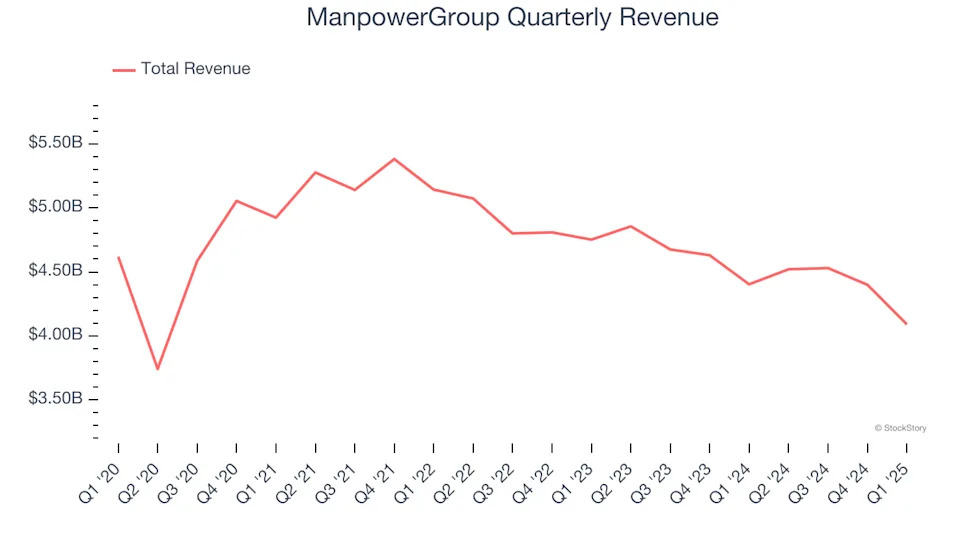 ManpowerGroup’s (NYSE:MAN) Q1: Beats On Revenue But Stock Drops