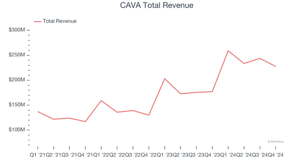 Modern Fast Food Stocks Q4 Results: Benchmarking Sweetgreen (NYSE:SG)