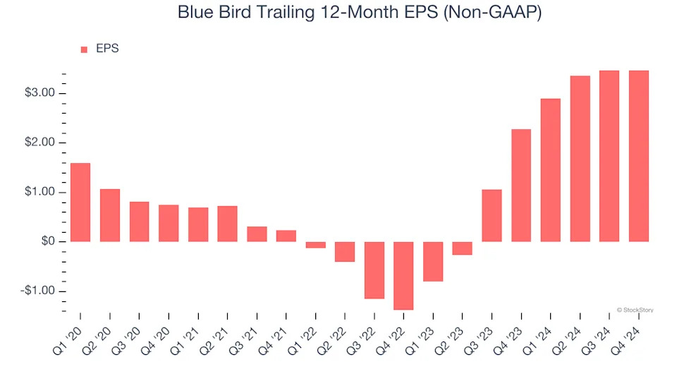 Blue Bird (BLBD): 3 Reasons We Love This Stock