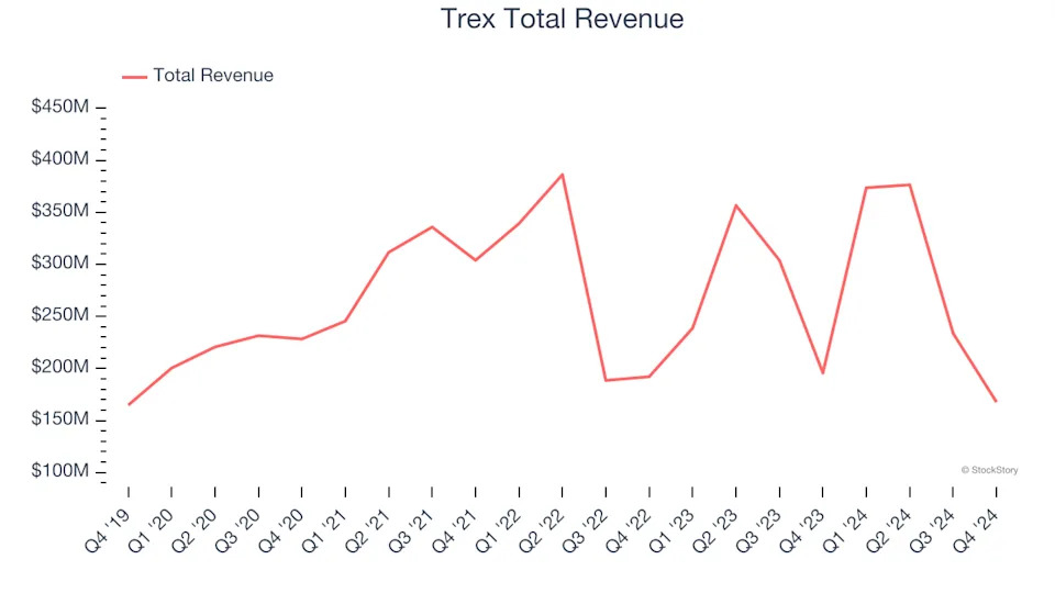 Home Construction Materials Stocks Q4 Recap: Benchmarking Trex (NYSE:TREX)