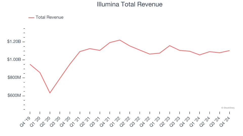 Q4 Rundown: Illumina (NASDAQ:ILMN) Vs Other Life Sciences Tools & Services Stocks