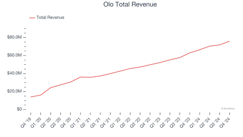 Spotting Winners: Olo (NYSE:OLO) And Vertical Software Stocks In Q4