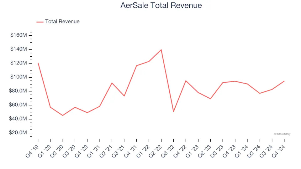 Winners And Losers Of Q4: AerSale (NASDAQ:ASLE) Vs The Rest Of The Aerospace Stocks