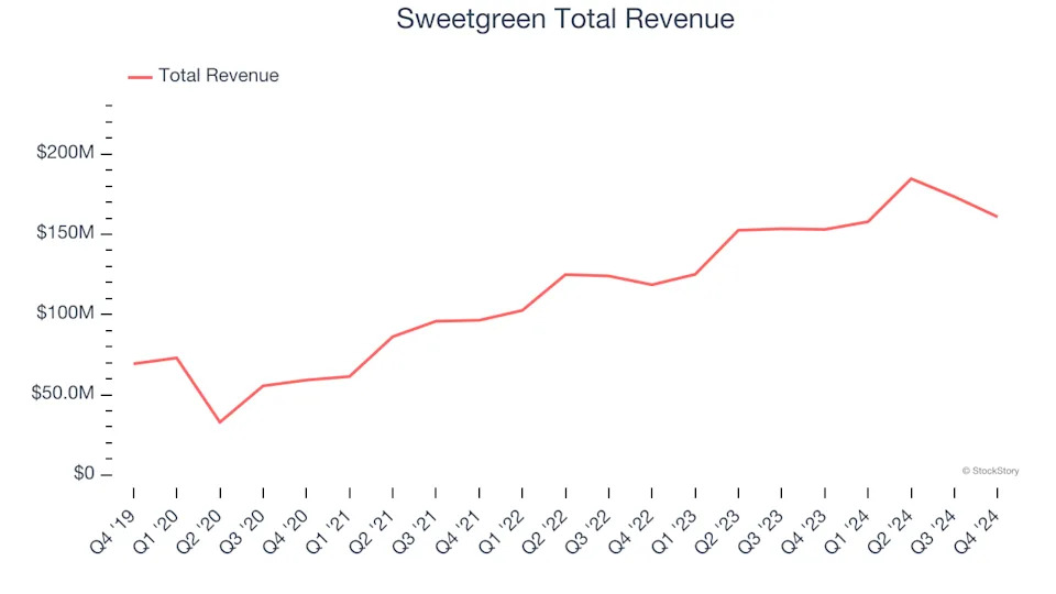 Modern Fast Food Stocks Q4 Results: Benchmarking Sweetgreen (NYSE:SG)