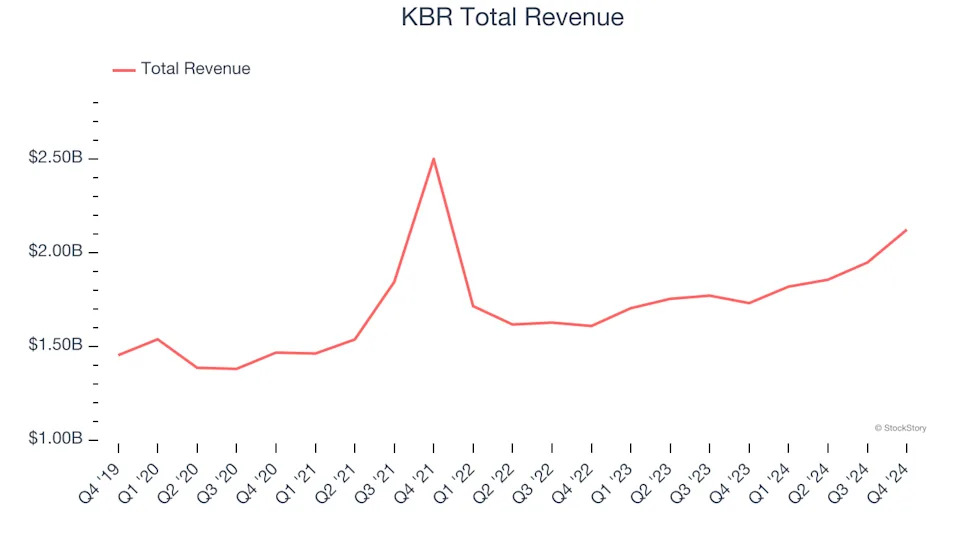 A Look Back at Defense Contractors Stocks’ Q4 Earnings: KBR (NYSE:KBR) Vs The Rest Of The Pack