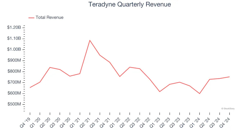 3 Reasons to Sell TER and 1 Stock to Buy Instead