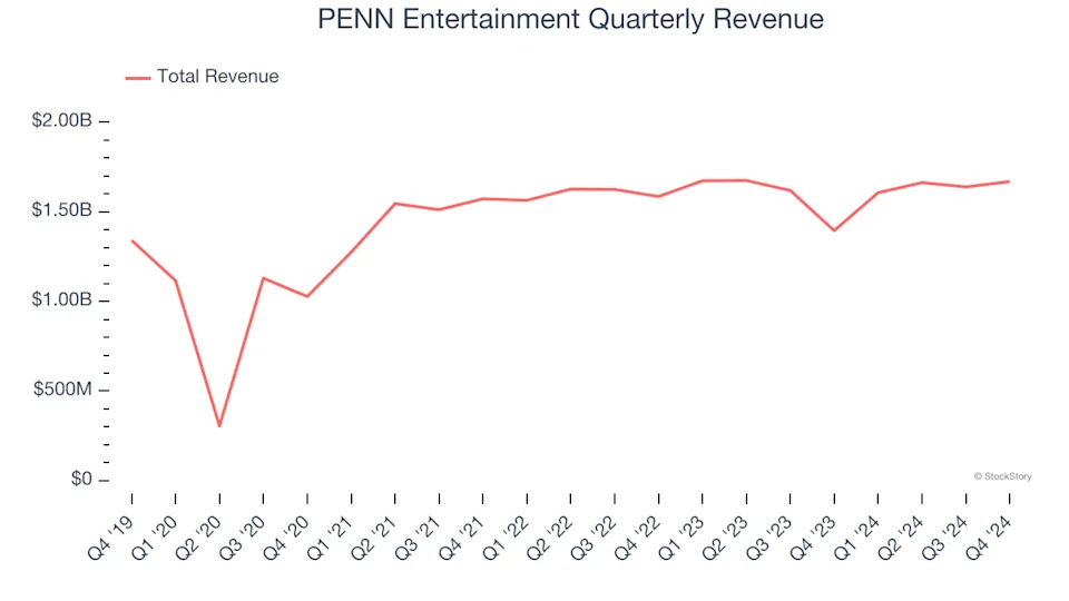 3 Reasons PENN is Risky and 1 Stock to Buy Instead