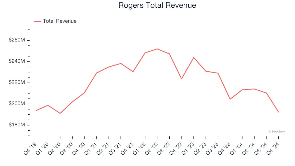 Electronic Components & Manufacturing Stocks Q4 Teardown: Rogers (NYSE:ROG) Vs The Rest