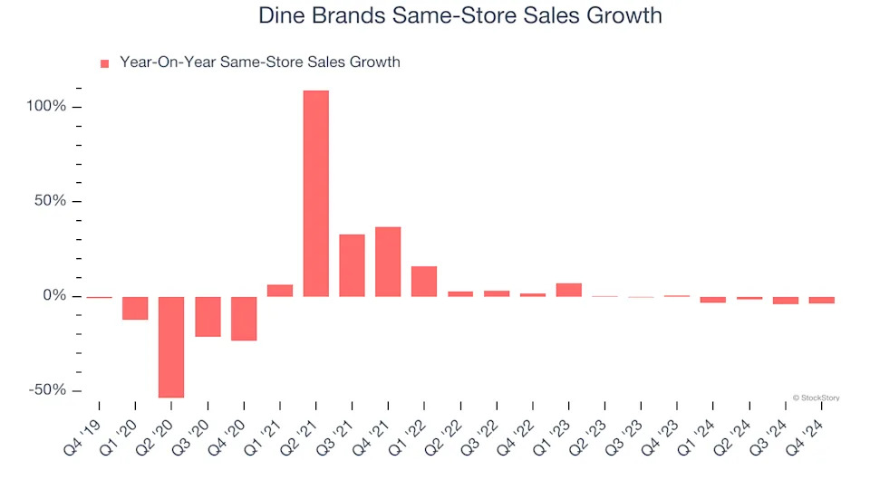 3 Reasons to Avoid DIN and 1 Stock to Buy Instead
