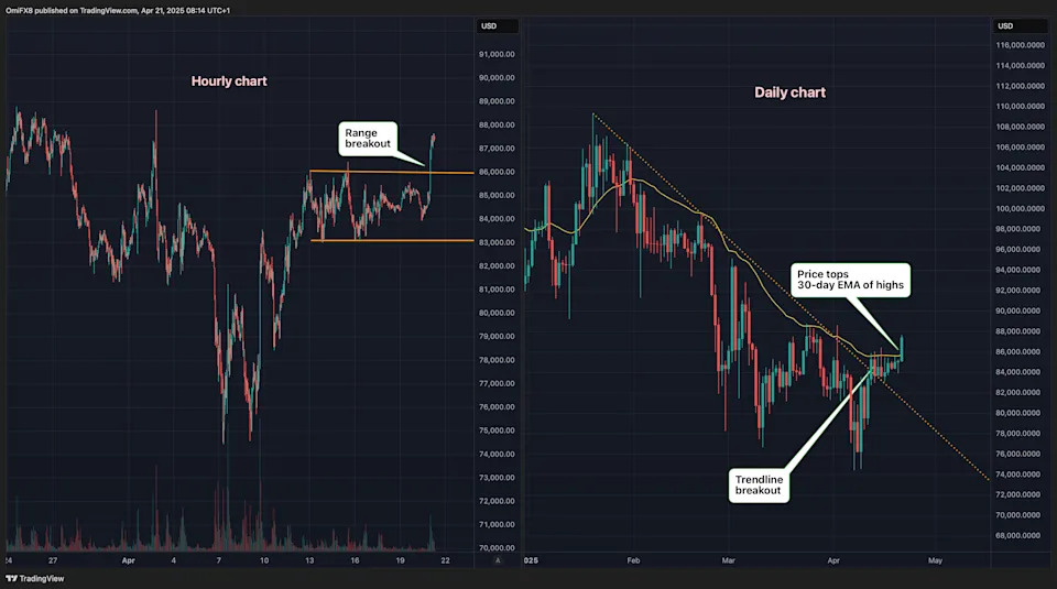 Bitcoin's Breakout Signals BTC Potentially Rallying to $90K-$92K: Technical Analysis