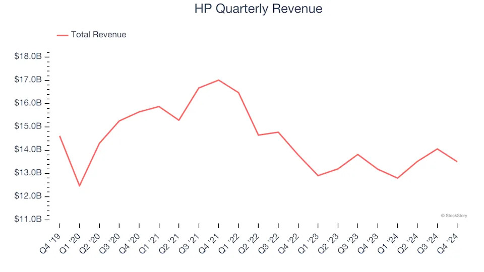 3 Reasons to Sell HPQ and 1 Stock to Buy Instead