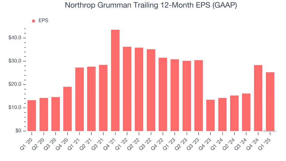Northrop Grumman (NYSE:NOC) Misses Q1 Sales Targets, Stock Drops