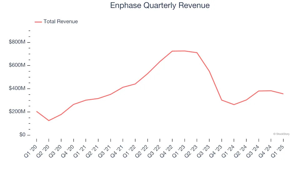 Enphase (NASDAQ:ENPH) Misses Q1 Revenue Estimates, Stock Drops 11.8%