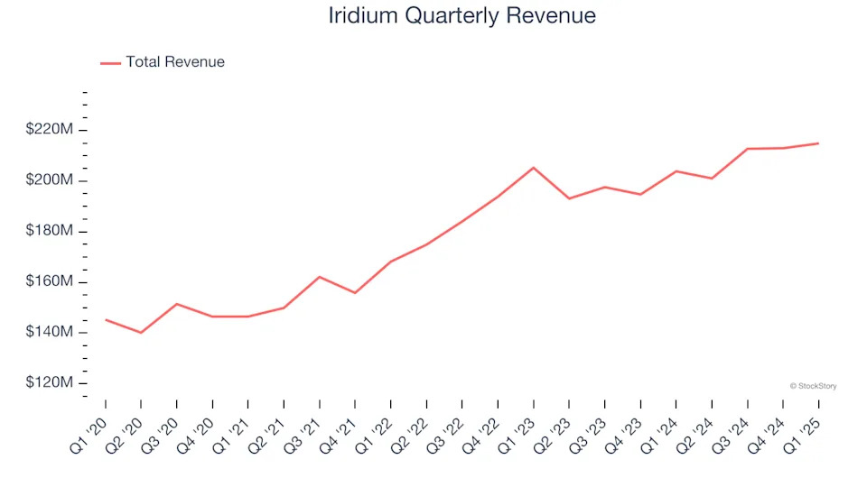 Iridium’s (NASDAQ:IRDM) Q1 Sales Beat Estimates