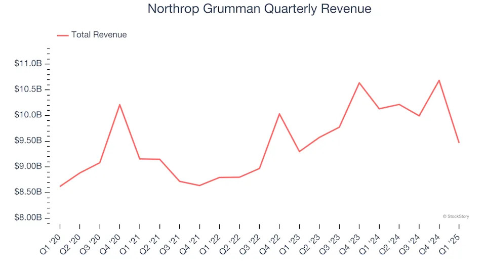 Northrop Grumman (NYSE:NOC) Misses Q1 Sales Targets, Stock Drops