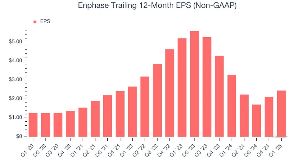 Enphase (NASDAQ:ENPH) Misses Q1 Revenue Estimates, Stock Drops 11.8%