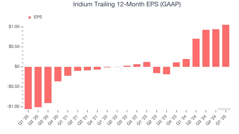 Iridium’s (NASDAQ:IRDM) Q1 Sales Beat Estimates