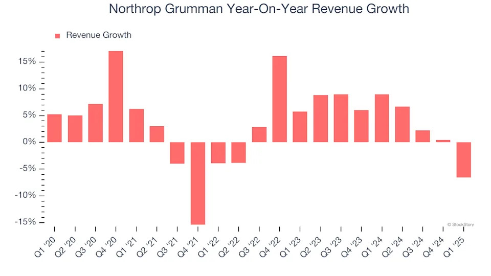 Northrop Grumman (NYSE:NOC) Misses Q1 Sales Targets, Stock Drops