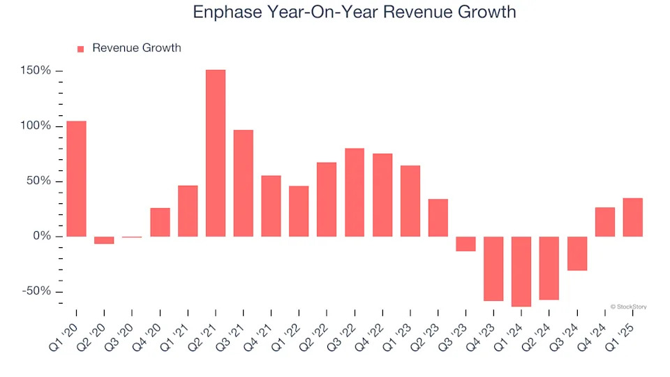 Enphase (NASDAQ:ENPH) Misses Q1 Revenue Estimates, Stock Drops 11.8%