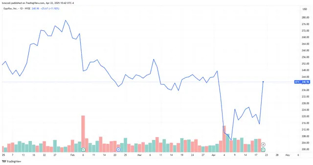 Equifax Stock Pops as Results Top Forecasts and Firm Announces $3B Buyback