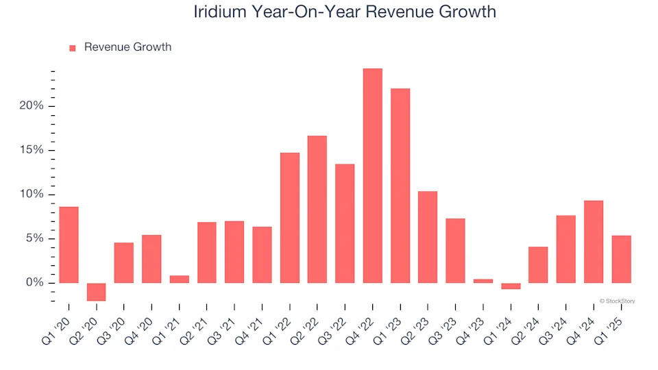 Iridium’s (NASDAQ:IRDM) Q1 Sales Beat Estimates
