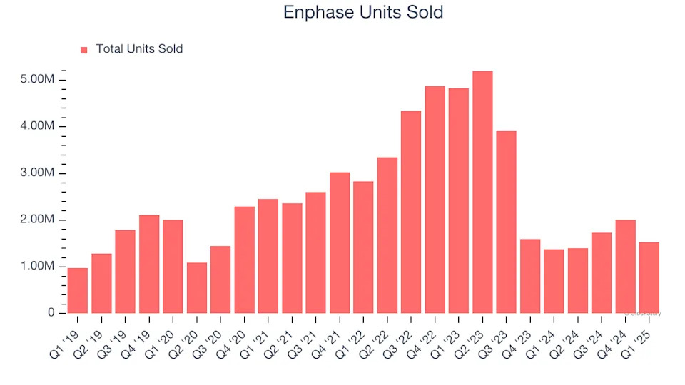 Enphase (NASDAQ:ENPH) Misses Q1 Revenue Estimates, Stock Drops 11.8%