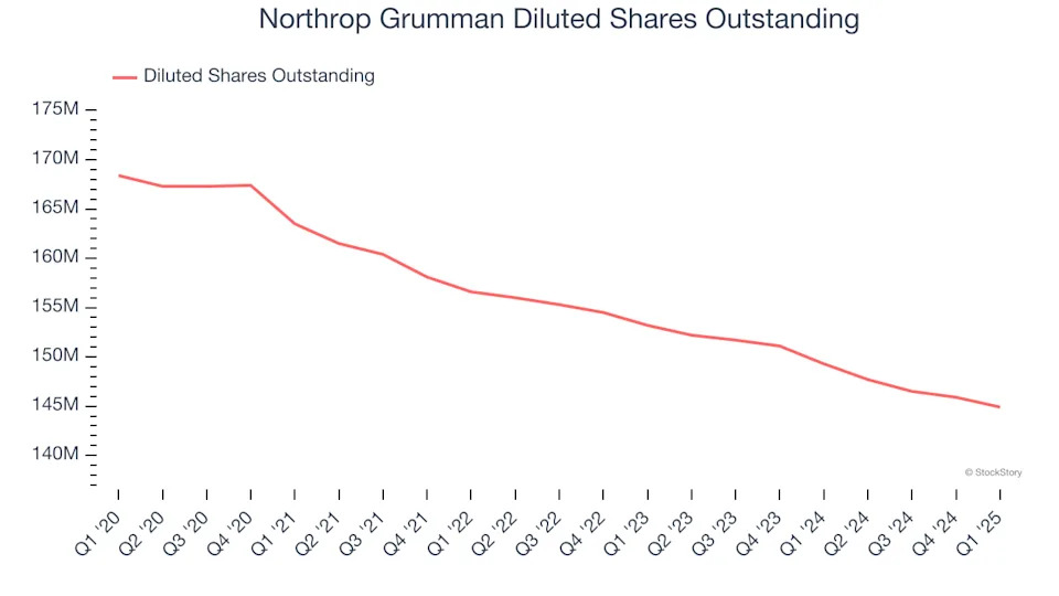 Northrop Grumman (NYSE:NOC) Misses Q1 Sales Targets, Stock Drops