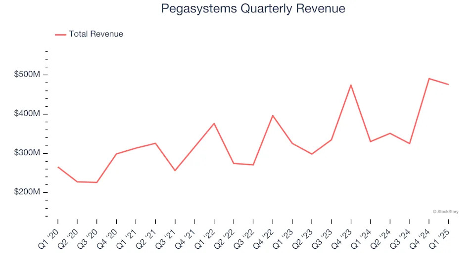 Pegasystems (NASDAQ:PEGA) Reports Upbeat Q1, Stock Jumps 22.8%