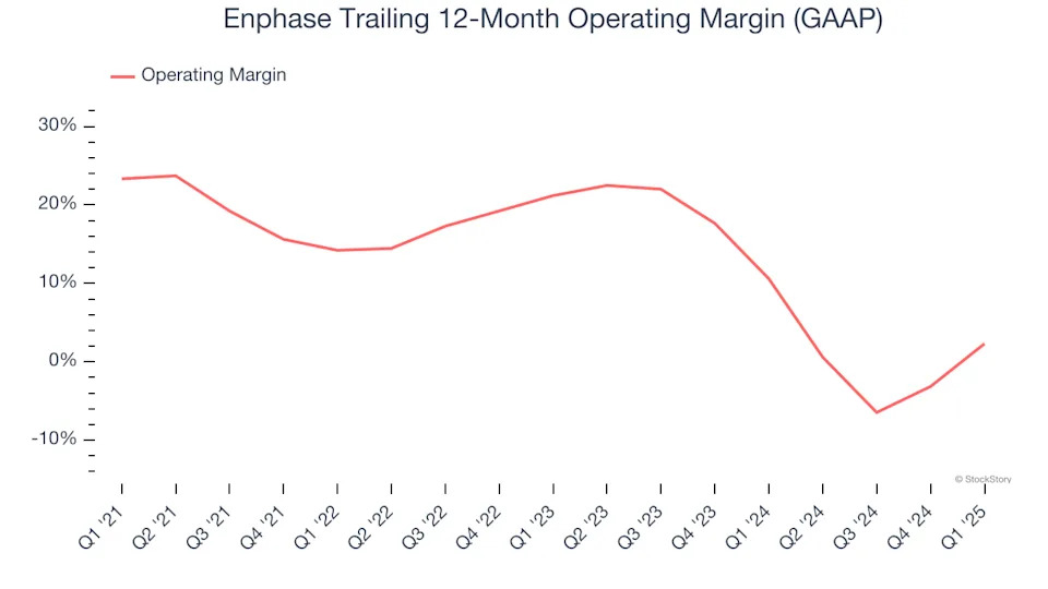 Enphase (NASDAQ:ENPH) Misses Q1 Revenue Estimates, Stock Drops 11.8%
