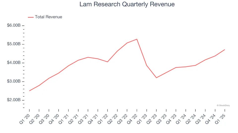 Lam Research (NASDAQ:LRCX) Beats Q1 Sales Targets, Provides Optimistic Revenue Guidance for Next Quarter