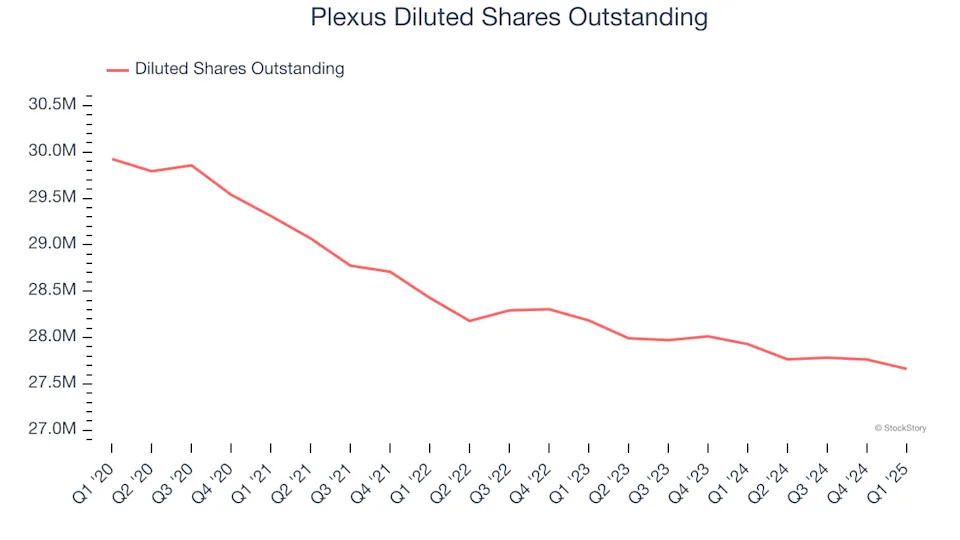 Plexus (NASDAQ:PLXS) Reports Q1 In Line With Expectations