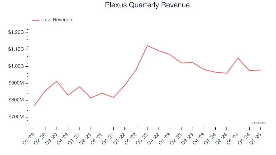 Plexus (NASDAQ:PLXS) Reports Q1 In Line With Expectations