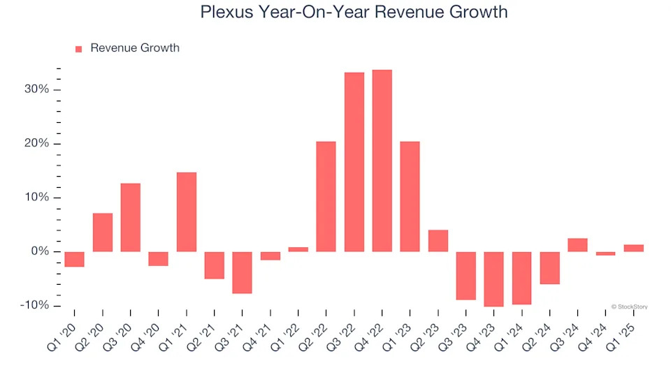 Plexus (NASDAQ:PLXS) Reports Q1 In Line With Expectations