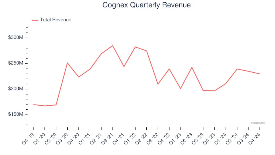 3 Reasons CGNX is Risky and 1 Stock to Buy Instead