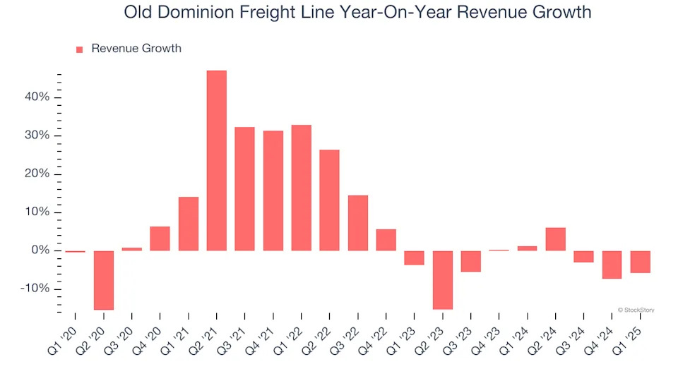 Old Dominion Freight Line’s (NASDAQ:ODFL) Q1 Earnings Results: Revenue In Line With Expectations